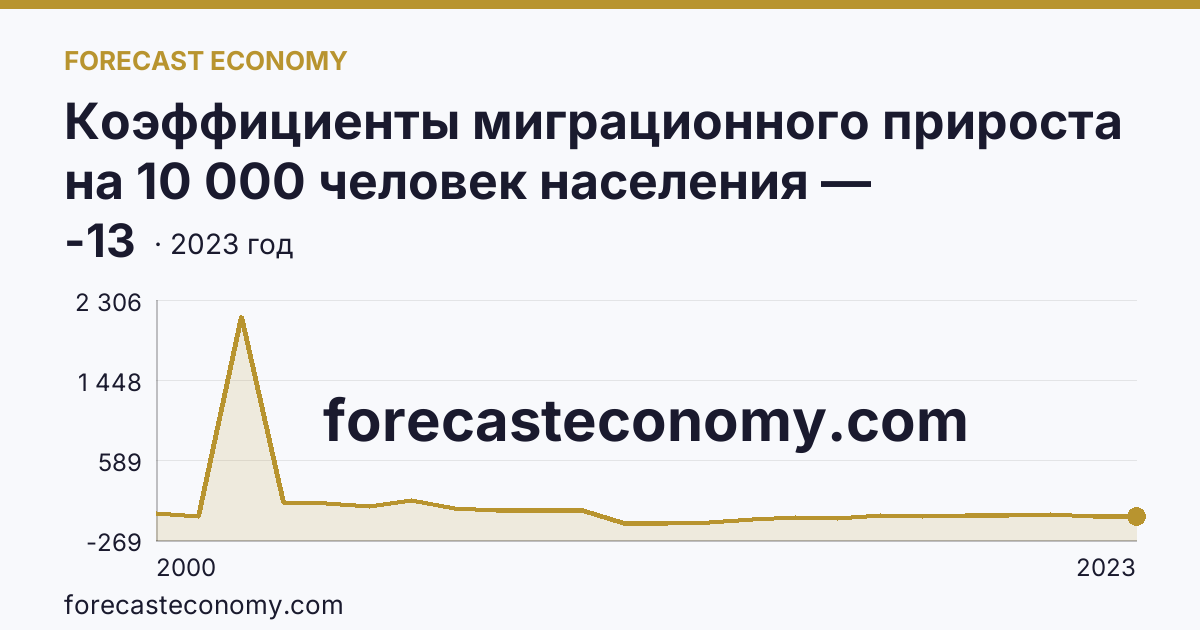 Коэффициенты миграционного прироста на 10 000 человек населения — Карачаево-Черкесская Республика: график динамики 2000–2023, последнее значение -13