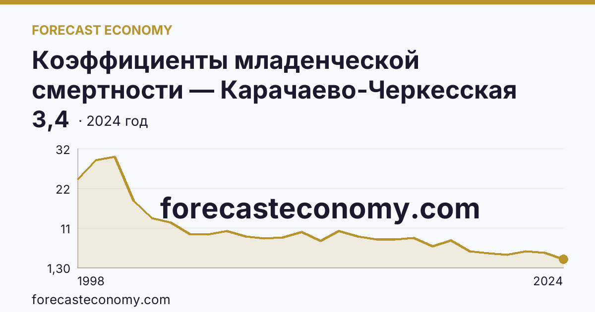 Коэффициенты младенческой смертности — Карачаево-Черкесская Республика: график динамики 1998–2024, последнее значение 3,4