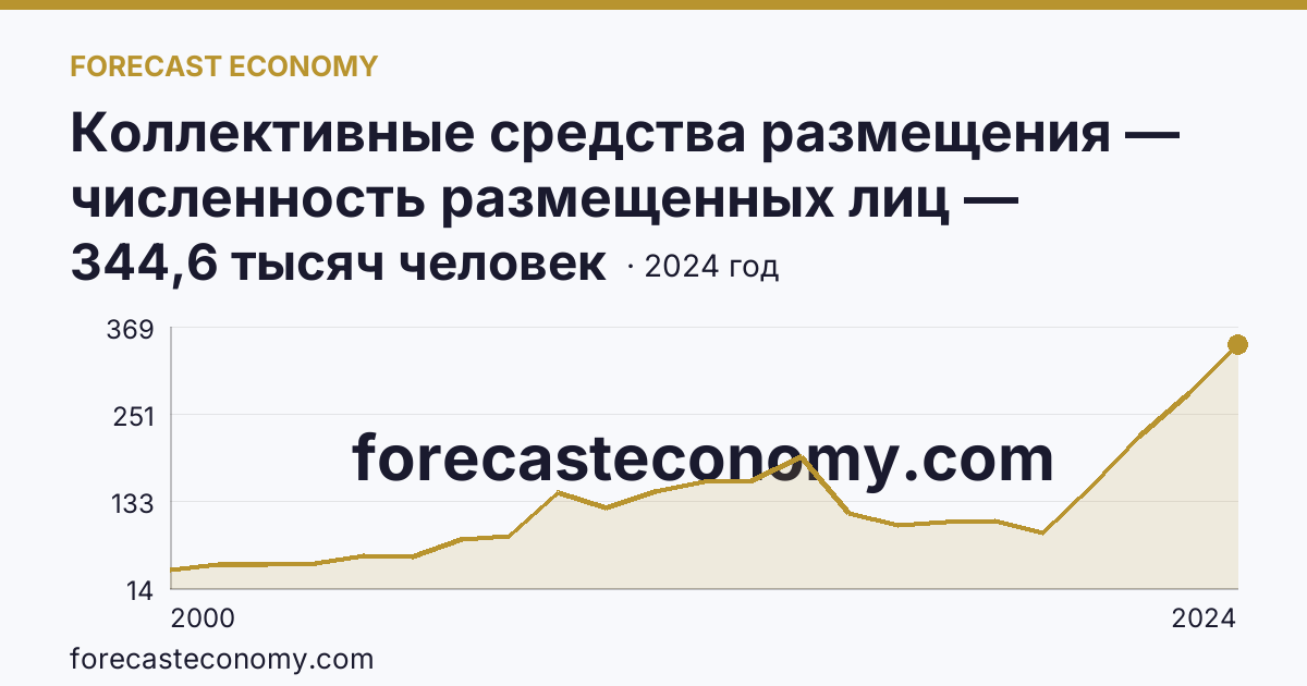 Коллективные средства размещения — численность размещенных лиц — Карачаево-Черкесская Республика: график динамики 2000–2024, последнее значение 344,6 тысяч человек