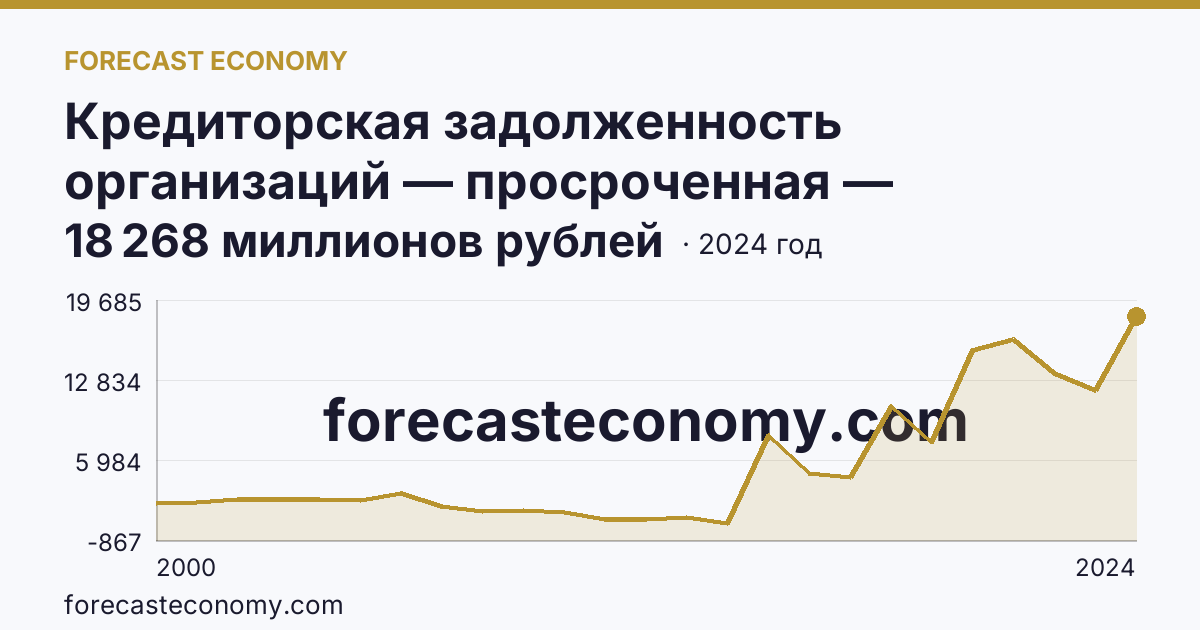 Кредиторская задолженность организаций — просроченная — Карачаево-Черкесская Республика: график динамики 2000–2024, последнее значение 18 268 миллионов рублей