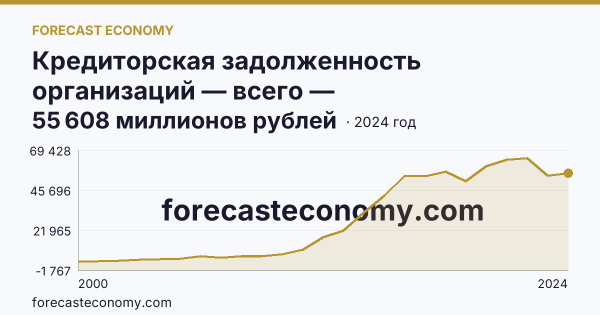 Кредиторская задолженность организаций — всего — Карачаево-Черкесская Республика: график динамики 2000–2024, последнее значение 55 608 миллионов рублей