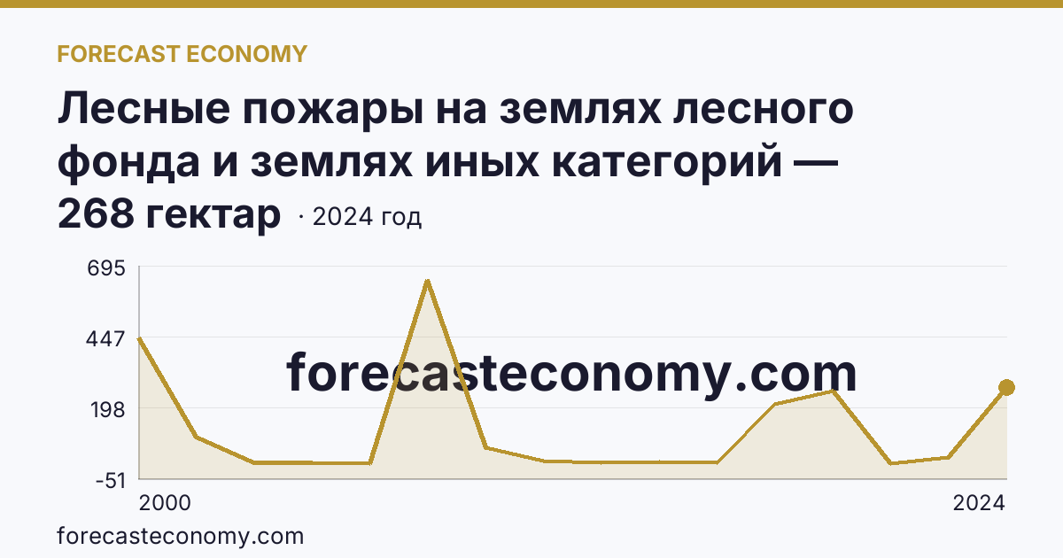 Лесные пожары на землях лесного фонда и землях иных категорий — площадь лесных земель, пройденная пожарами — Карачаево-Черкесская Республика: график динамики 2000–2024, последнее значение 268 гектар
