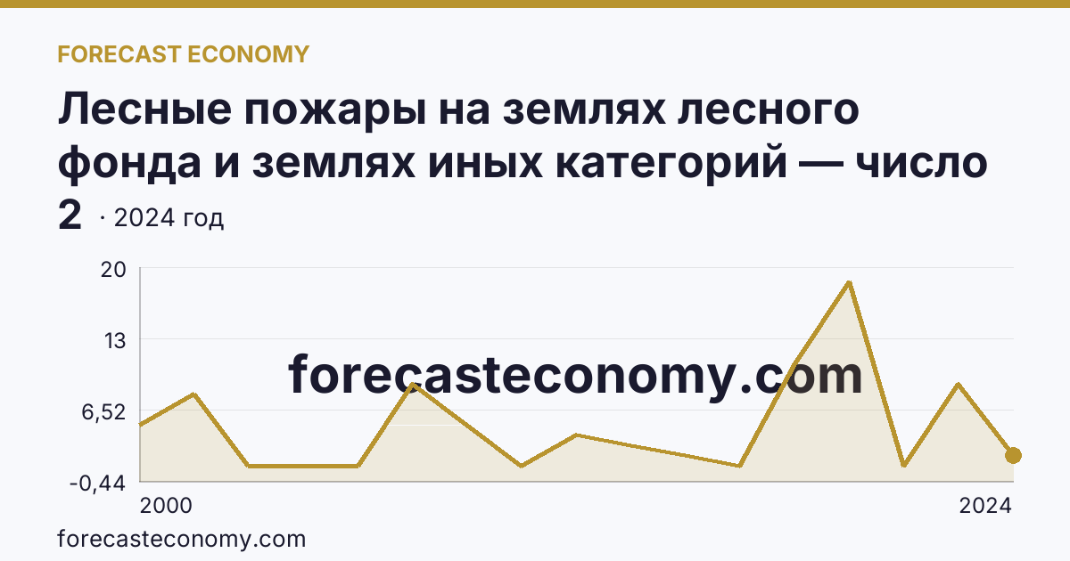 Лесные пожары на землях лесного фонда и землях иных категорий — число лесных пожаров — Карачаево-Черкесская Республика: график динамики 2000–2024, последнее значение 2