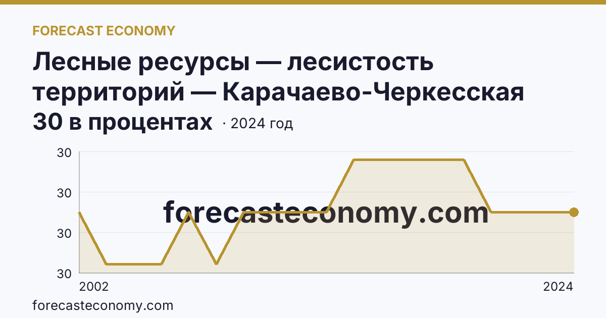 Лесные ресурсы — лесистость территорий — Карачаево-Черкесская Республика: график динамики 2002–2024, последнее значение 30 в процентах