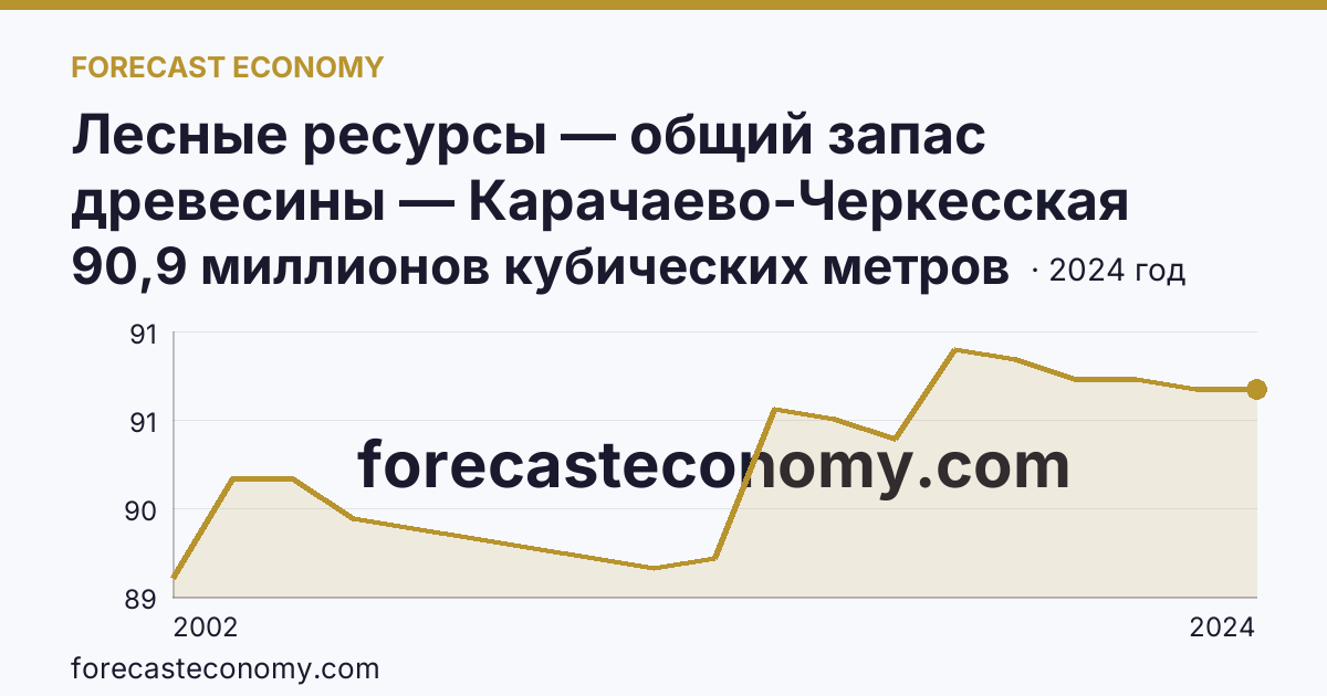 Лесные ресурсы — общий запас древесины — Карачаево-Черкесская Республика: график динамики 2002–2024, последнее значение 90,9 миллионов кубических метров