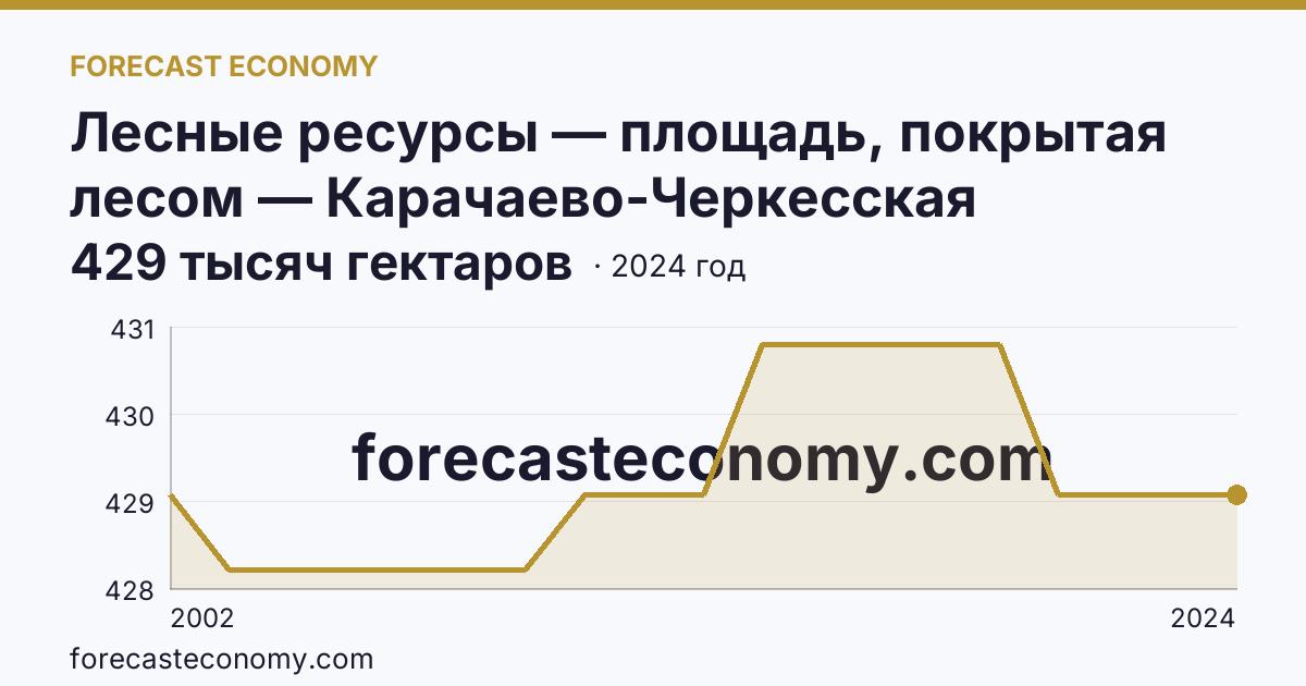 Лесные ресурсы — площадь, покрытая лесом — Карачаево-Черкесская Республика: график динамики 2002–2024, последнее значение 429 тысяч гектаров