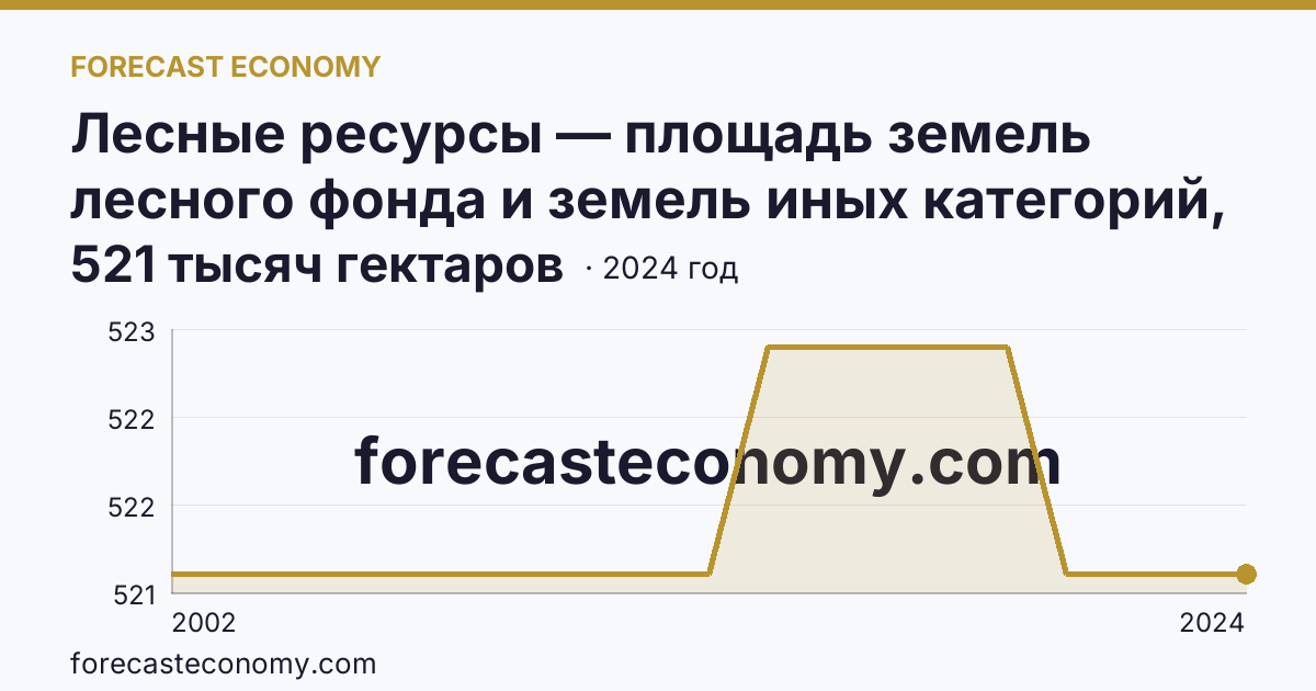 Лесные ресурсы — площадь земель лесного фонда и земель иных категорий, на которых расположены леса — Карачаево-Черкесская Республика: график динамики 2002–2024, последнее значение 521 тысяч гектаров