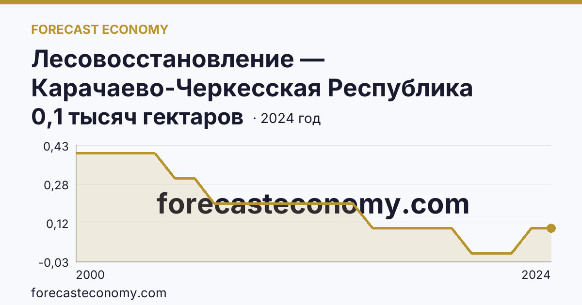 Лесовосстановление — Карачаево-Черкесская Республика: график динамики 2000–2024, последнее значение 0,1 тысяч гектаров