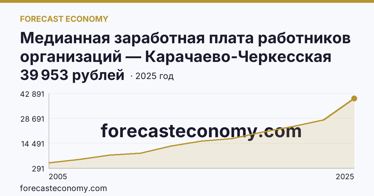Медианная заработная плата работников организаций — Карачаево-Черкесская Республика: график динамики 2005–2025, последнее значение 39 953 рублей