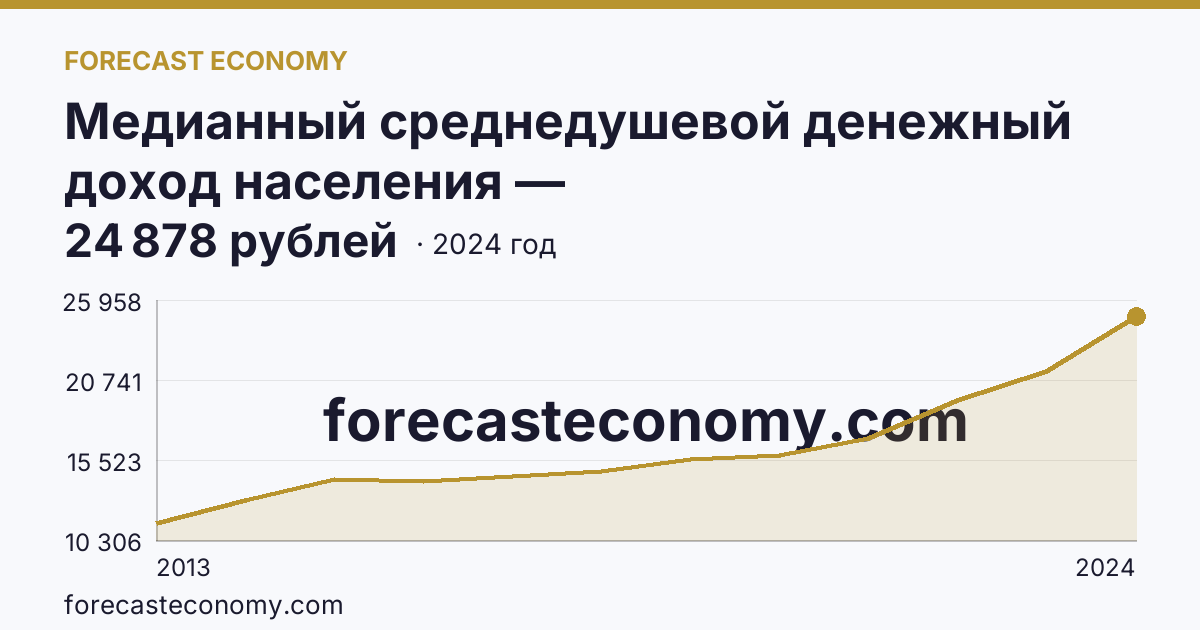 Медианный среднедушевой денежный доход населения — Карачаево-Черкесская Республика: график динамики 2013–2024, последнее значение 24 878 рублей