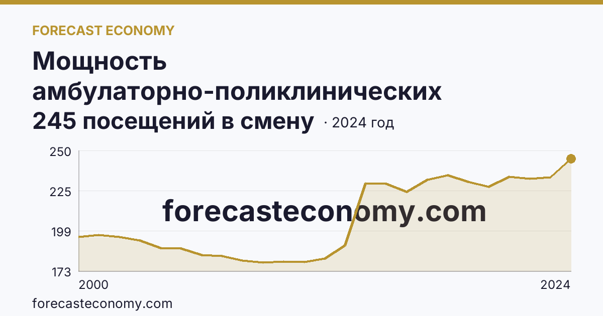 Мощность амбулаторно-поликлинических организаций — на 10000 человек населения — Карачаево-Черкесская Республика: график динамики 2000–2024, последнее значение 245 посещений в смену
