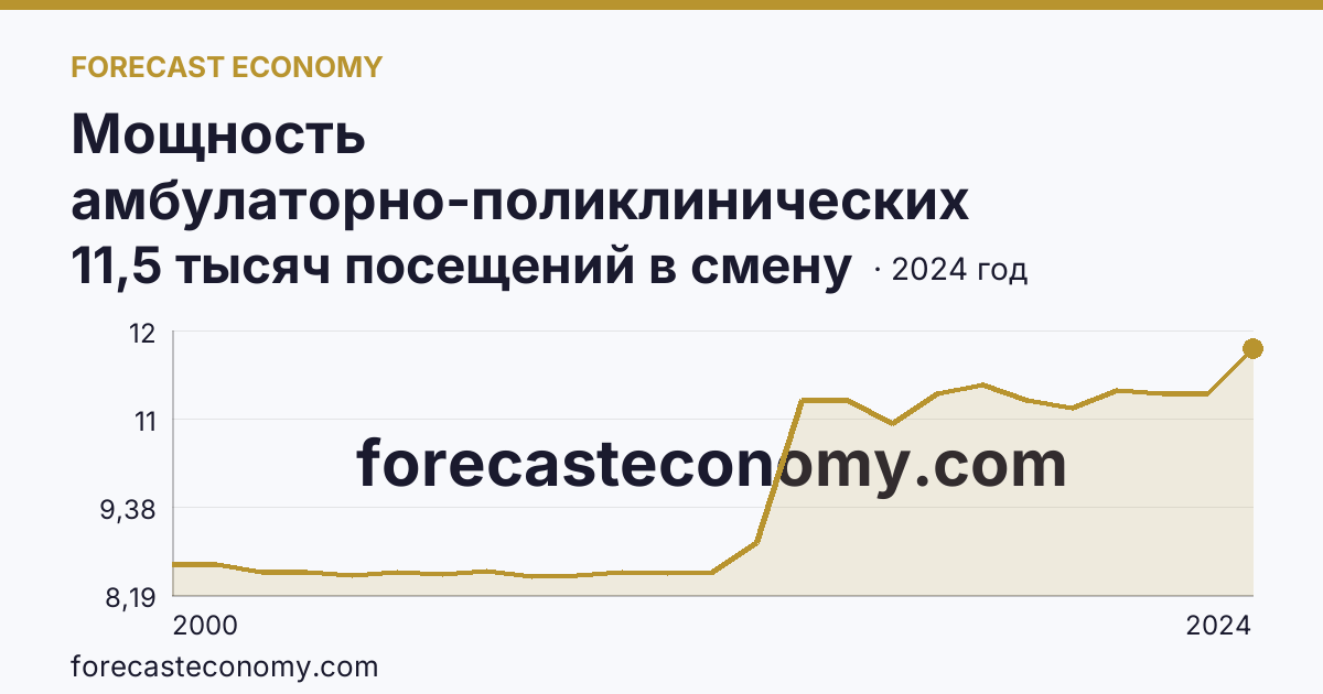 Мощность амбулаторно-поликлинических организаций — всего — Карачаево-Черкесская Республика: график динамики 2000–2024, последнее значение 11,5 тысяч посещений в смену