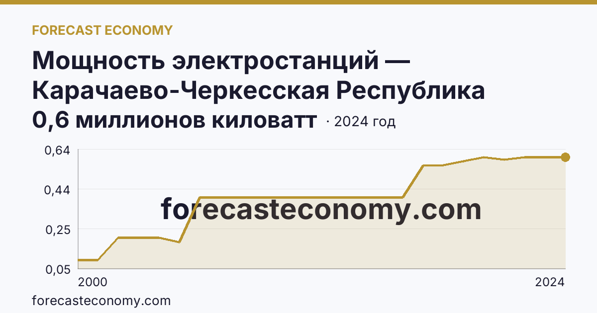 Мощность электростанций — Карачаево-Черкесская Республика: график динамики 2000–2024, последнее значение 0,6 миллионов киловатт