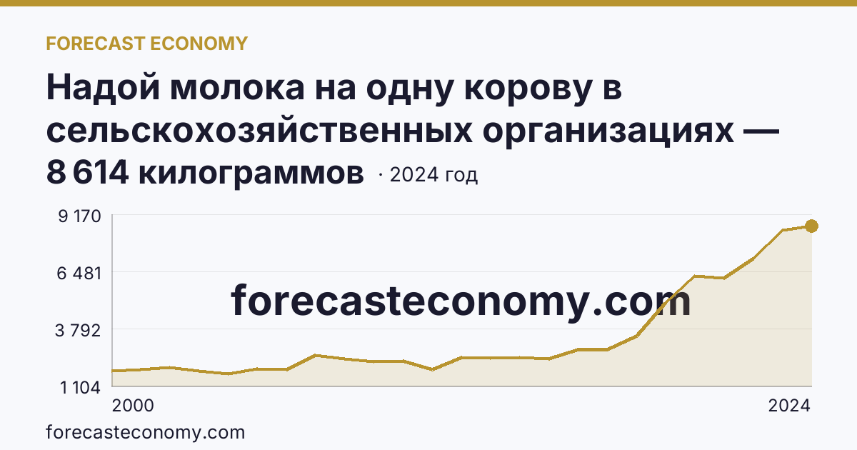 Надой молока на одну корову в сельскохозяйственных организациях — Карачаево-Черкесская Республика: график динамики 2000–2024, последнее значение 8 614 килограммов