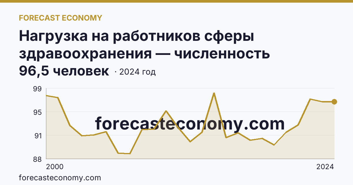 Нагрузка на работников сферы здравоохранения — численность населения на одного работника среднего медицинского персонала — Карачаево-Черкесская Республика: график динамики 2000–2024, последнее значение 96,5 человек