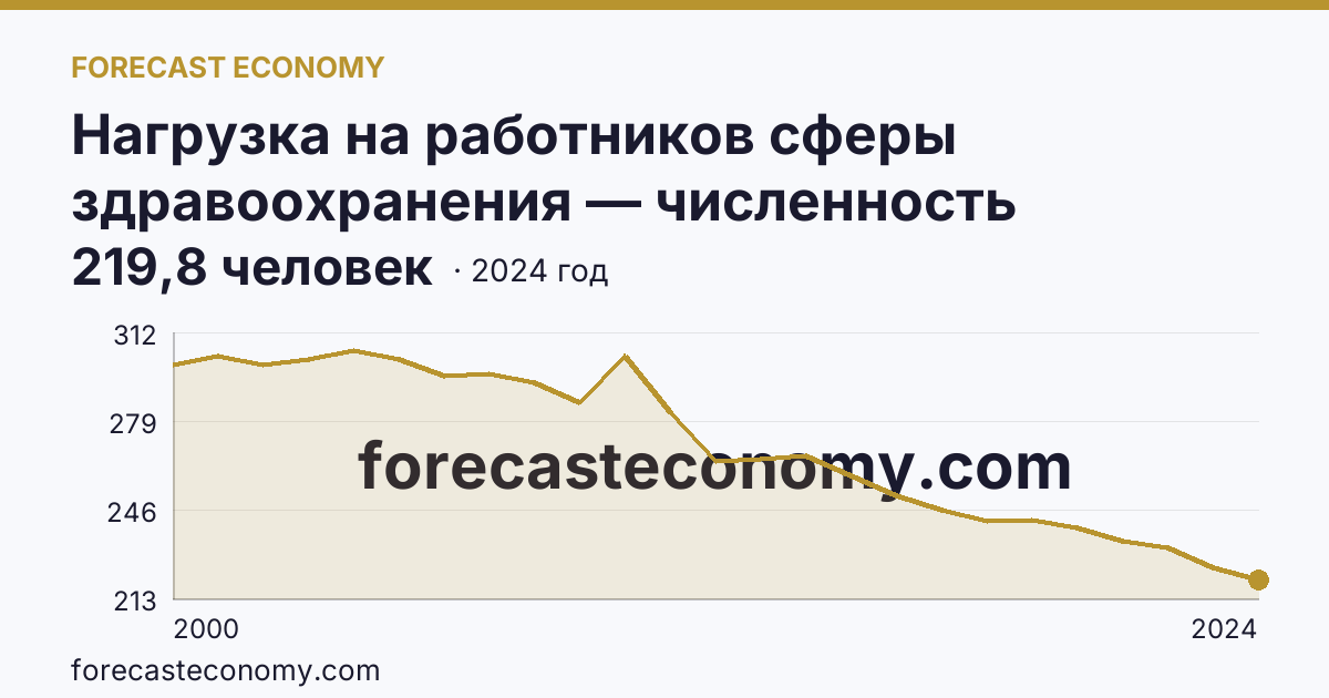 Нагрузка на работников сферы здравоохранения — численность населения на одного врача — Карачаево-Черкесская Республика: график динамики 2000–2024, последнее значение 219,8 человек