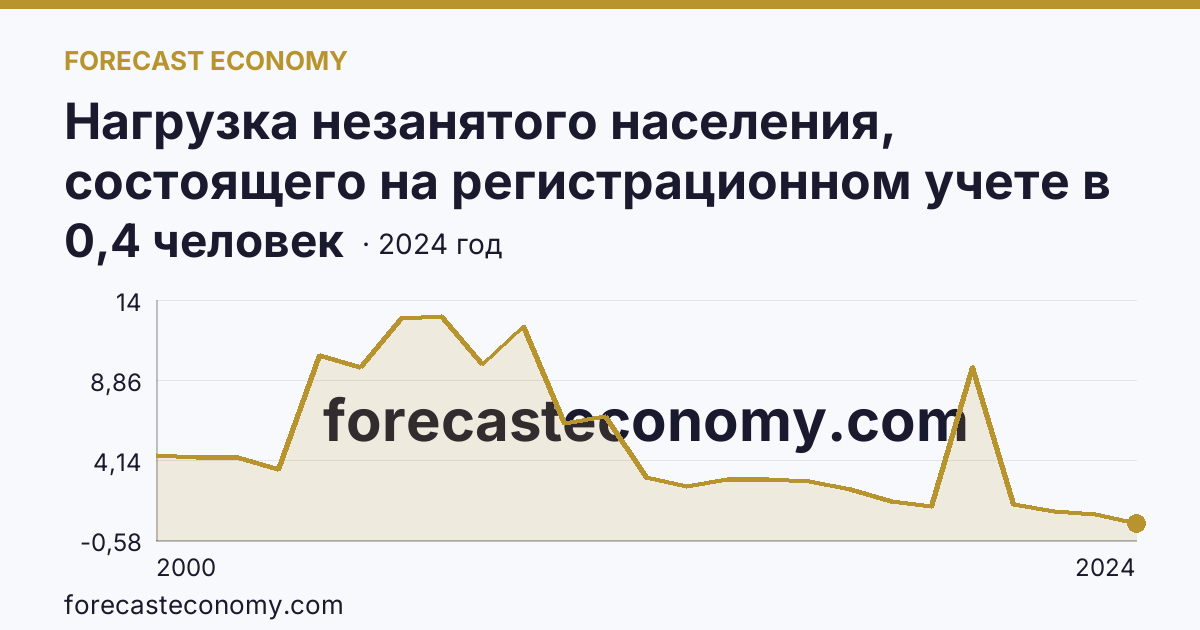 Нагрузка незанятого населения, состоящего на регистрационном учете в органах службы занятости населения, в расчете на одну заявленную вакансию — Карачаево-Черкесская Республика: график динамики 2000–2024, последнее значение 0,4 человек
