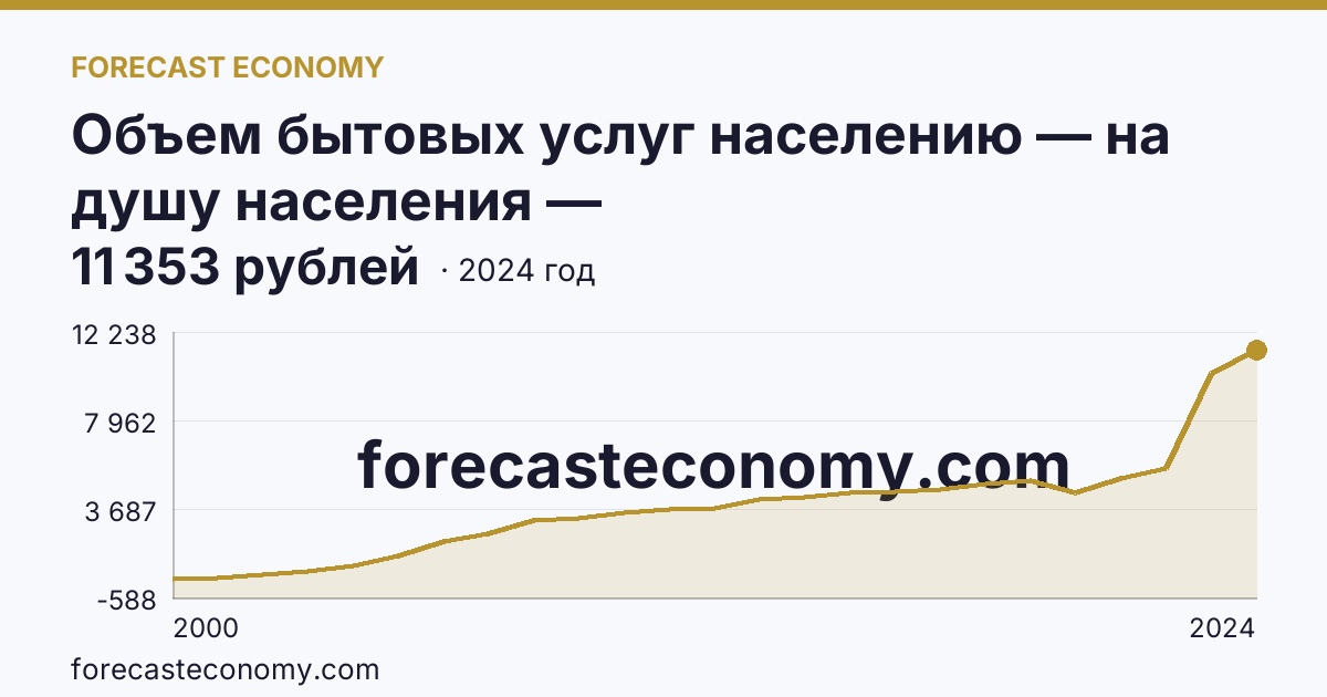 Объем бытовых услуг населению — на душу населения — Карачаево-Черкесская Республика: график динамики 2000–2024, последнее значение 11 353 рублей