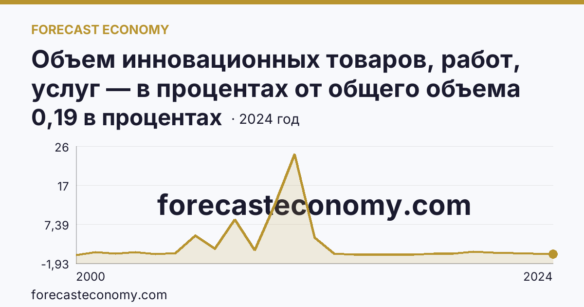 Объем инновационных товаров, работ, услуг — в процентах от общего объема отгруженных товаров, выполненных работ, услуг — Карачаево-Черкесская Республика: график динамики 2000–2024, последнее значение 0,19 в процентах