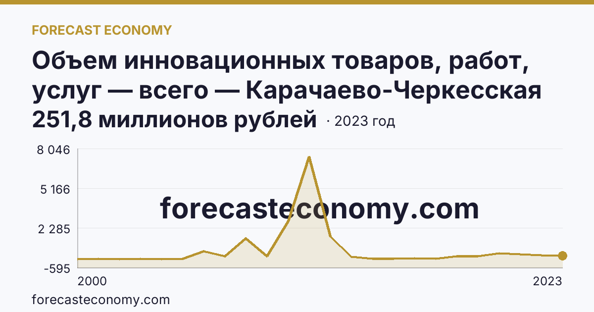 Объем инновационных товаров, работ, услуг — всего — Карачаево-Черкесская Республика: график динамики 2000–2023, последнее значение 251,8 миллионов рублей