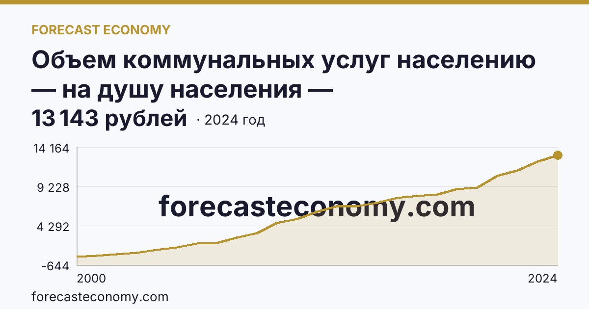 Объем коммунальных услуг населению — на душу населения — Карачаево-Черкесская Республика: график динамики 2000–2024, последнее значение 13 143 рублей