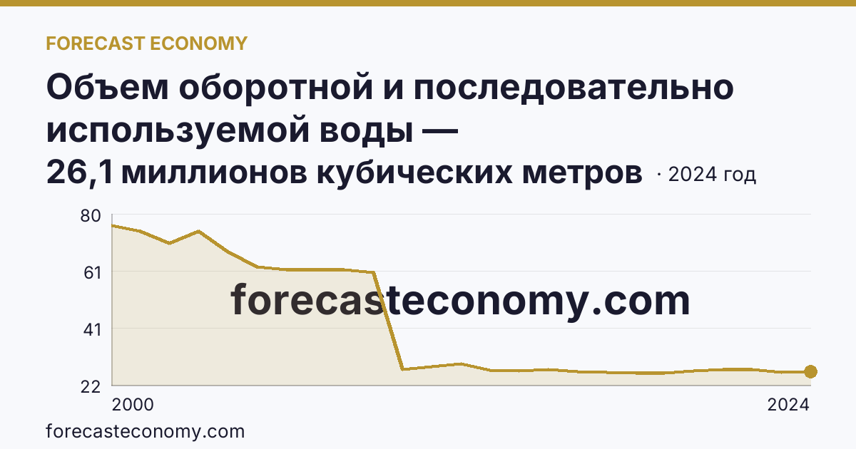 Объем оборотной и последовательно используемой воды — Карачаево-Черкесская Республика: график динамики 2000–2024, последнее значение 26,1 миллионов кубических метров