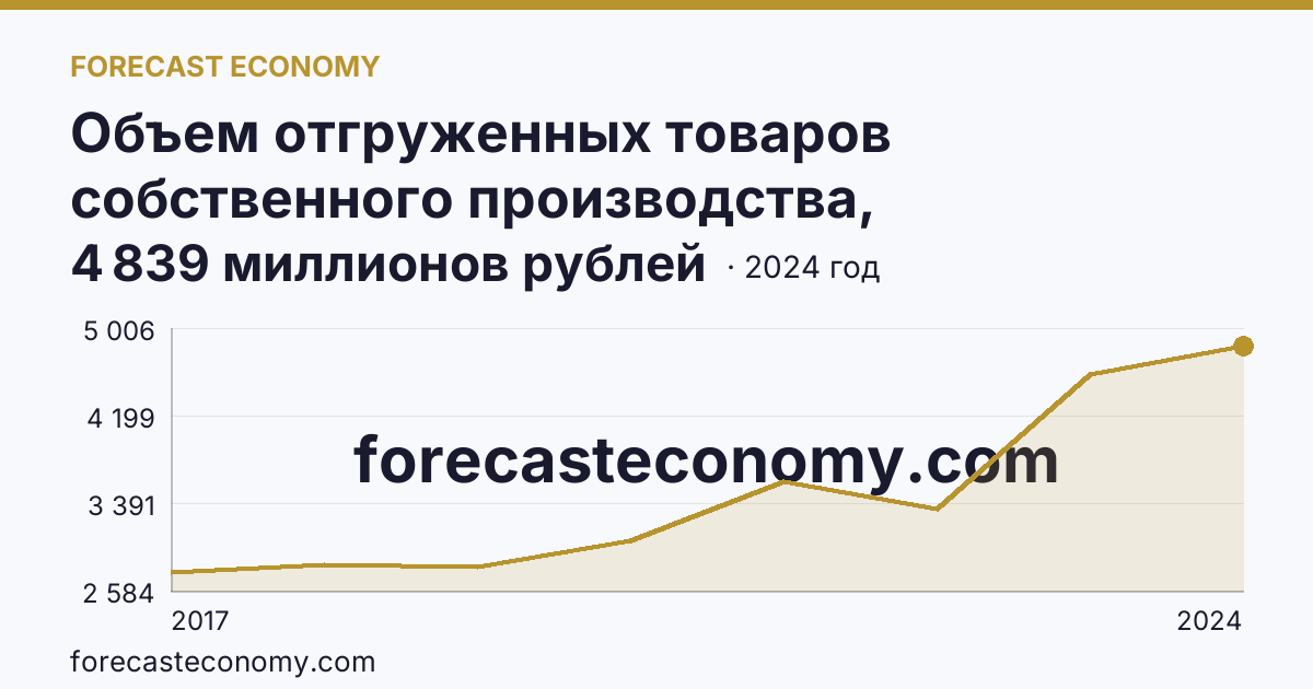 Объем отгруженных товаров собственного производства, выполненных работ и услуг собственными силами по видам экономической деятельности — «Добыча полезных ископаемых» в соответствии с ОКВЭД2 — Карачаево-Черкесская Республика: график динамики 2017–2024, последнее значение 4 839 миллионов рублей