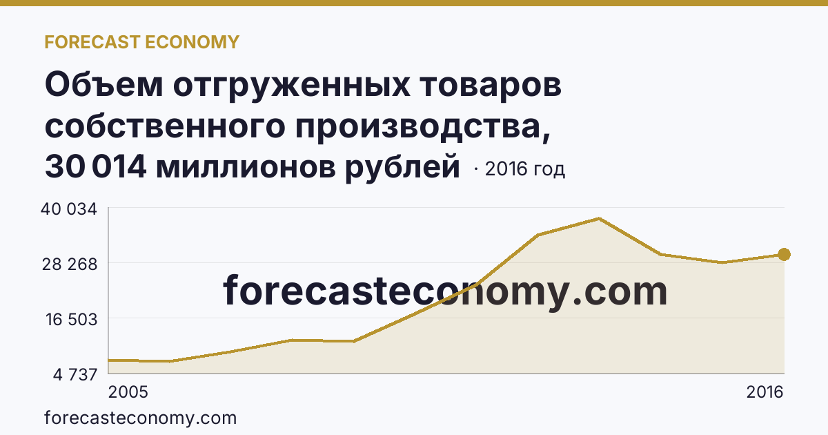 Объем отгруженных товаров собственного производства, выполненных работ и услуг собственными силами по видам экономической деятельности — «Обрабатывающие производства» в соответствии с ОКВЭД (2005-2016 гг.) — Карачаево-Черкесская Республика: график динамики 2005–2016, последнее значение 30 014 миллионов рублей