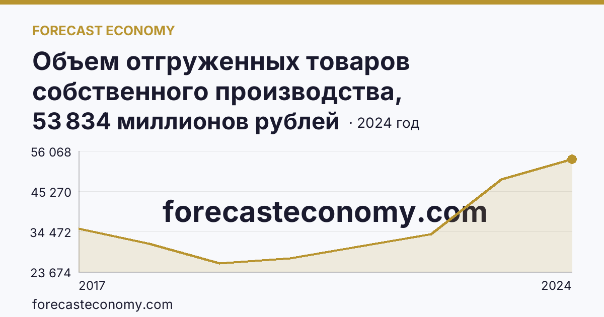 Объем отгруженных товаров собственного производства, выполненных работ и услуг собственными силами по видам экономической деятельности — «Обрабатывающие производства» в соответствии с ОКВЭД2 — Карачаево-Черкесская Республика: график динамики 2017–2024, последнее значение 53 834 миллионов рублей