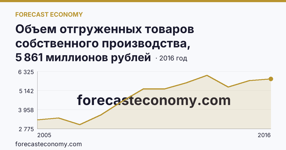 Объем отгруженных товаров собственного производства, выполненных работ и услуг собственными силами по видам экономической деятельности — «Производство и распределение электроэнергии, газа и воды» в соответствии с ОКВЭД (2005-2016 гг.) — Карачаево-Черкесская Республика: график динамики 2005–2016, последнее значение 5 861 миллионов рублей