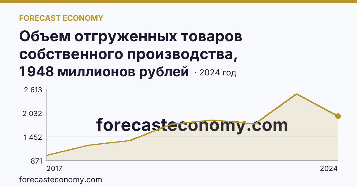 Объем отгруженных товаров собственного производства, выполненных работ и услуг собственными силами по видам экономической деятельности — «Водоснабжение; водоотведение, организация сбора и утилизации отходов, деятельность по ликвидации загрязнений» в соответствии с ОКВЭД2 — Карачаево-Черкесская Республика: график динамики 2017–2024, последнее значение 1 948 миллионов рублей