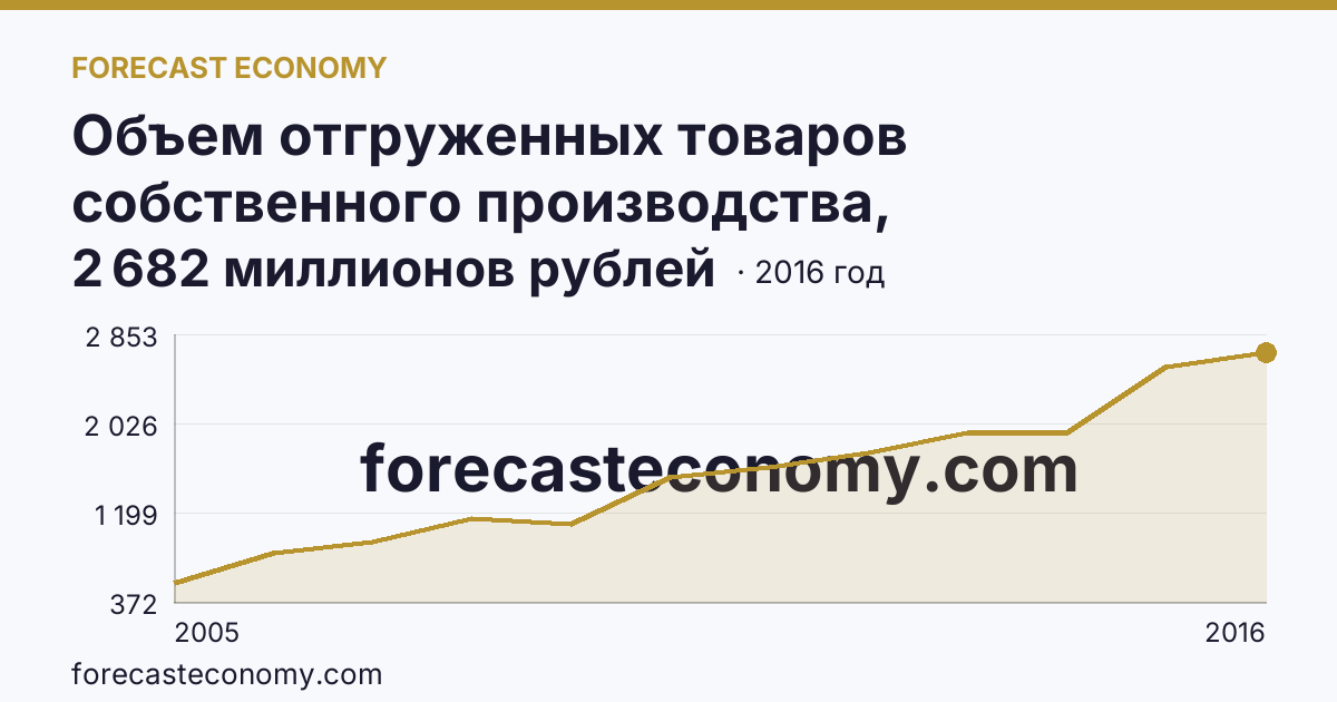 Объем отгруженных товаров собственного производства, выполненных работ и услуг собственными силами по видам экономической деятельности — «Добыча полезных ископаемых» в соответствии с ОКВЭД (2005-2016 гг.) — Карачаево-Черкесская Республика: график динамики 2005–2016, последнее значение 2 682 миллионов рублей