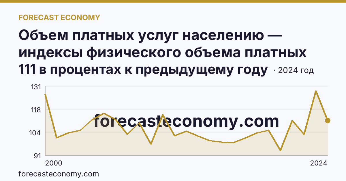 Объем платных услуг населению — индексы физического объема платных услуг населению — Карачаево-Черкесская Республика: график динамики 2000–2024, последнее значение 111 в процентах к предыдущему году