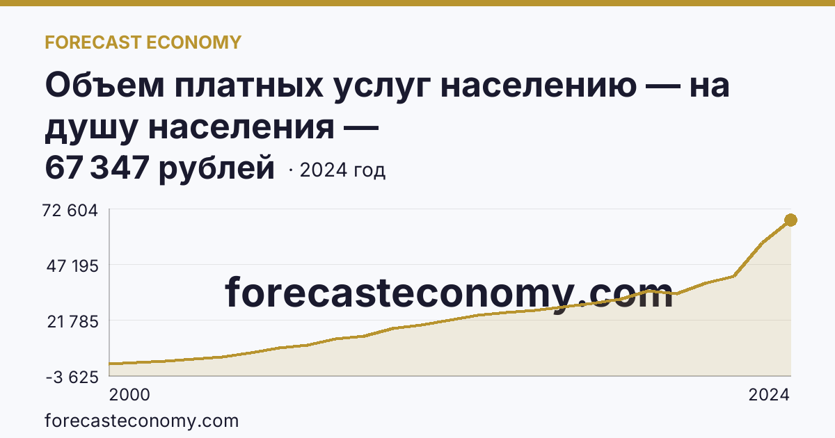 Объем платных услуг населению — на душу населения — Карачаево-Черкесская Республика: график динамики 2000–2024, последнее значение 67 347 рублей