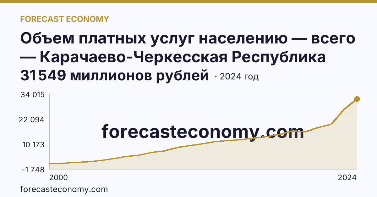 Объем платных услуг населению — всего — Карачаево-Черкесская Республика: график динамики 2000–2024, последнее значение 31 549 миллионов рублей