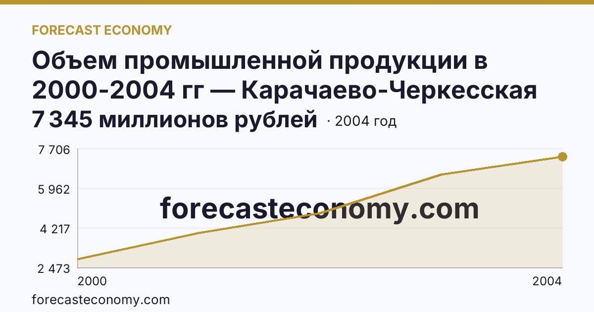 Объем промышленной продукции в 2000-2004 гг — Карачаево-Черкесская Республика: график динамики 2000–2004, последнее значение 7 345 миллионов рублей