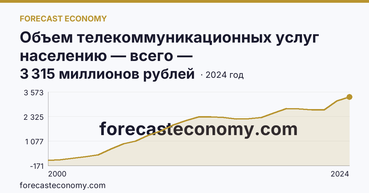 Объем телекоммуникационных услуг населению — всего — Карачаево-Черкесская Республика: график динамики 2000–2024, последнее значение 3 315 миллионов рублей