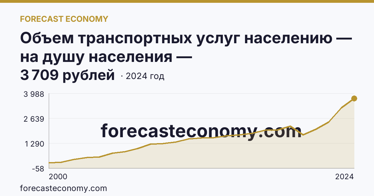 Объем транспортных услуг населению — на душу населения — Карачаево-Черкесская Республика: график динамики 2000–2024, последнее значение 3 709 рублей
