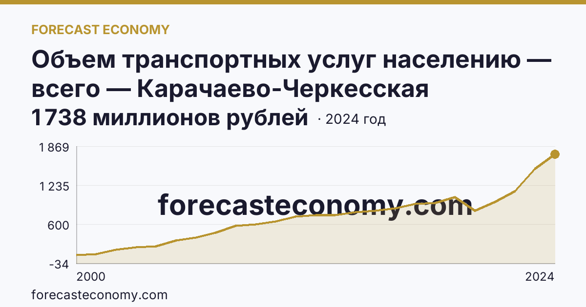 Объем транспортных услуг населению — всего — Карачаево-Черкесская Республика: график динамики 2000–2024, последнее значение 1 738 миллионов рублей