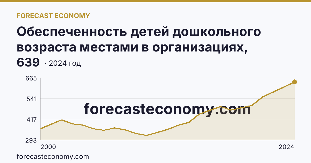 Обеспеченность детей дошкольного возраста местами в организациях, осуществляющих образовательную деятельность по образовательным программам дошкольного образования, присмотр и уход за детьми — Карачаево-Черкесская Республика: график динамики 2000–2024, последнее значение 639
