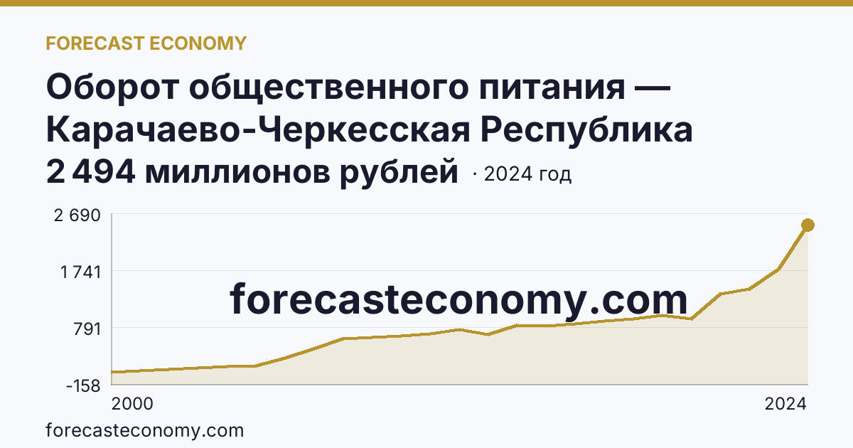 Оборот общественного питания — Карачаево-Черкесская Республика: график динамики 2000–2024, последнее значение 2 494 миллионов рублей