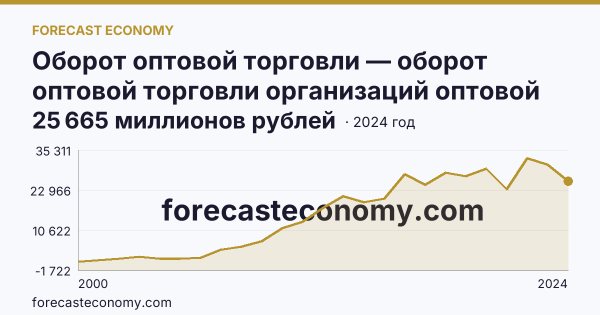 Оборот оптовой торговли — оборот оптовой торговли организаций оптовой торговли — Карачаево-Черкесская Республика: график динамики 2000–2024, последнее значение 25 665 миллионов рублей