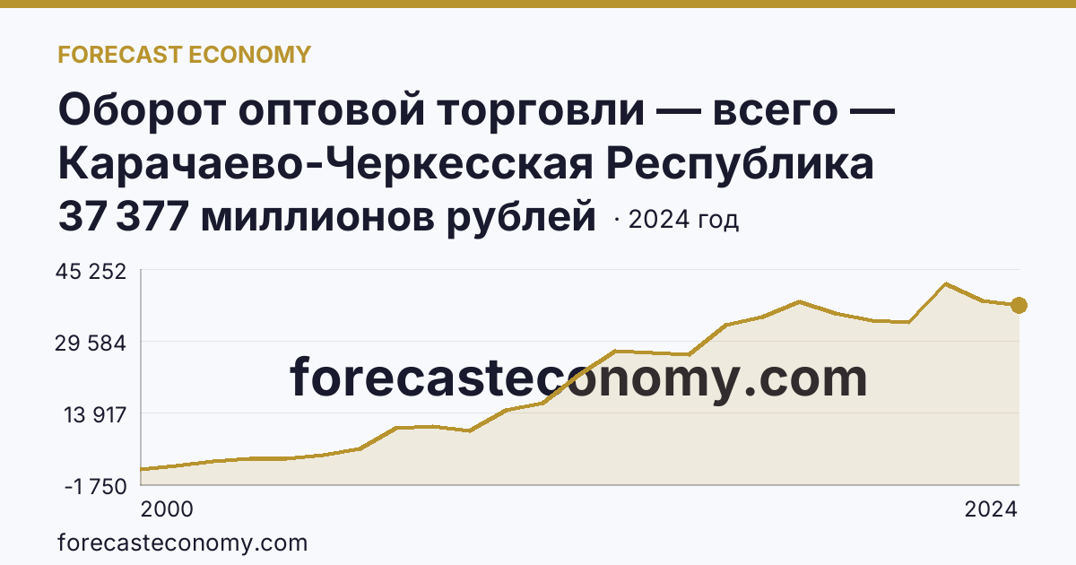 Оборот оптовой торговли — всего — Карачаево-Черкесская Республика: график динамики 2000–2024, последнее значение 37 377 миллионов рублей