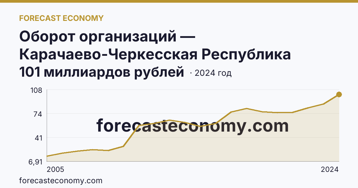 Оборот организаций — Карачаево-Черкесская Республика: график динамики 2005–2024, последнее значение 101 миллиардов рублей