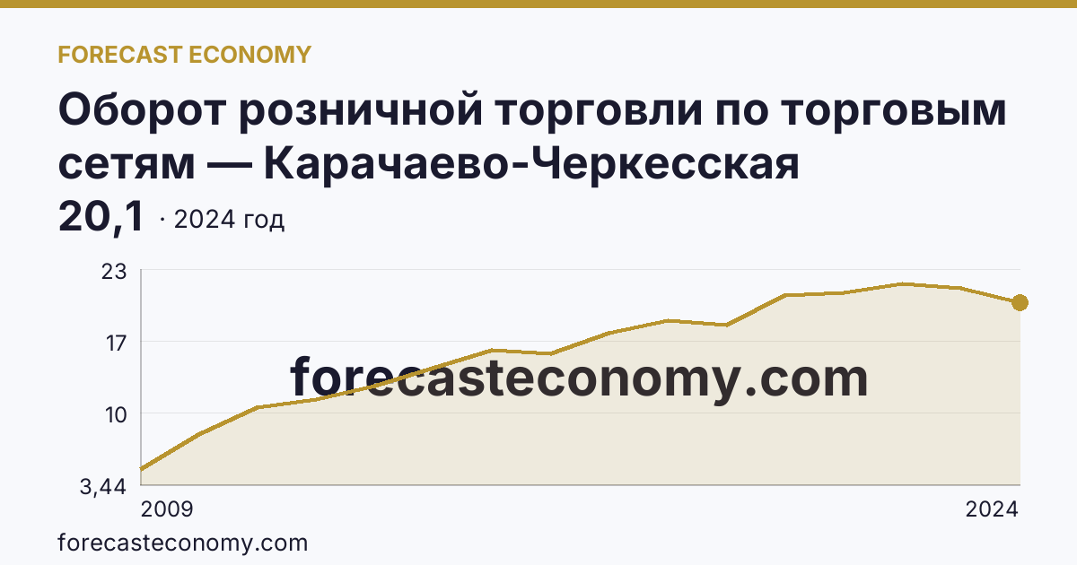 Оборот розничной торговли по торговым сетям — Карачаево-Черкесская Республика: график динамики 2009–2024, последнее значение 20,1