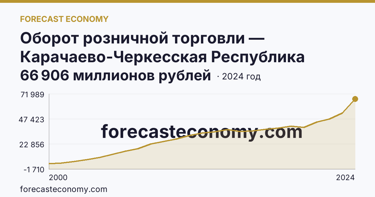 Оборот розничной торговли — Карачаево-Черкесская Республика: график динамики 2000–2024, последнее значение 66 906 миллионов рублей