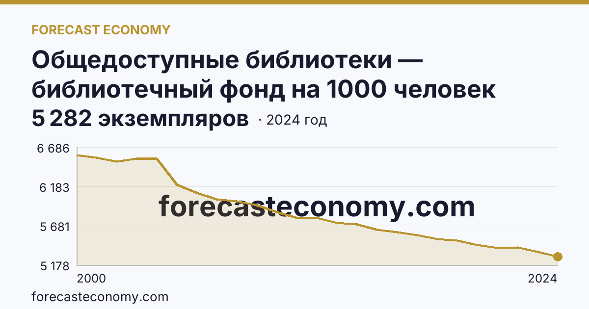 Общедоступные библиотеки — библиотечный фонд на 1000 человек населения — Карачаево-Черкесская Республика: график динамики 2000–2024, последнее значение 5 282 экземпляров