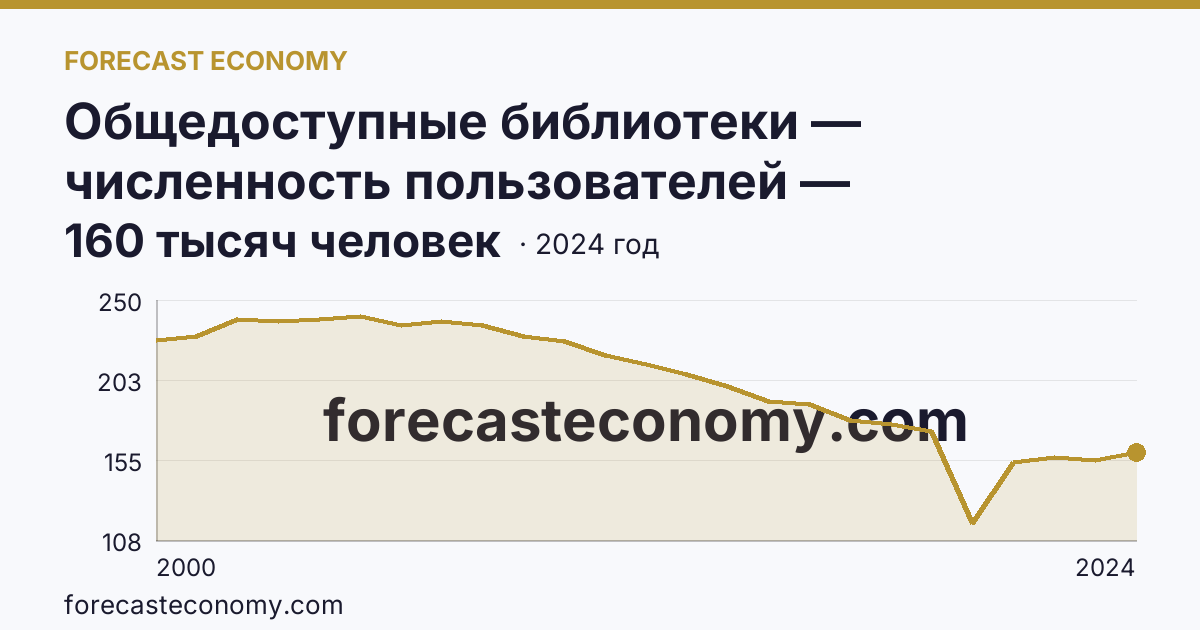 Общедоступные библиотеки — численность пользователей — Карачаево-Черкесская Республика: график динамики 2000–2024, последнее значение 160 тысяч человек