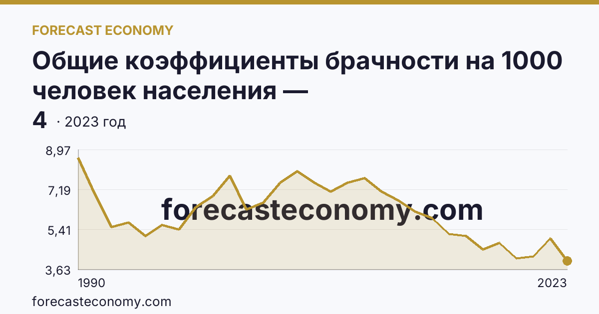 Общие коэффициенты брачности на 1000 человек населения — Карачаево-Черкесская Республика: график динамики 1990–2023, последнее значение 4