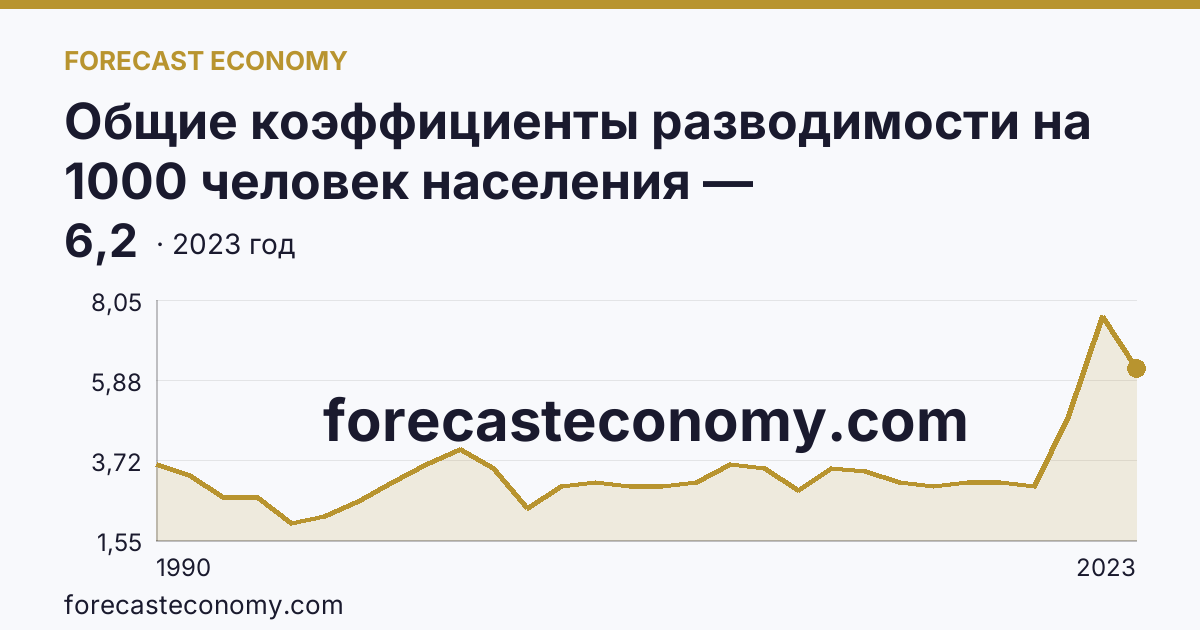 Общие коэффициенты разводимости на 1000 человек населения — Карачаево-Черкесская Республика: график динамики 1990–2023, последнее значение 6,2